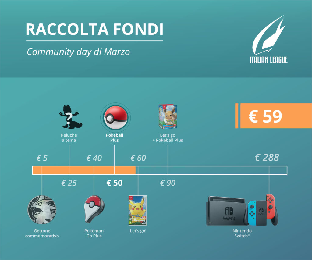 La raccolta fondi di Marzo ha raggiunto quota 59 euro!