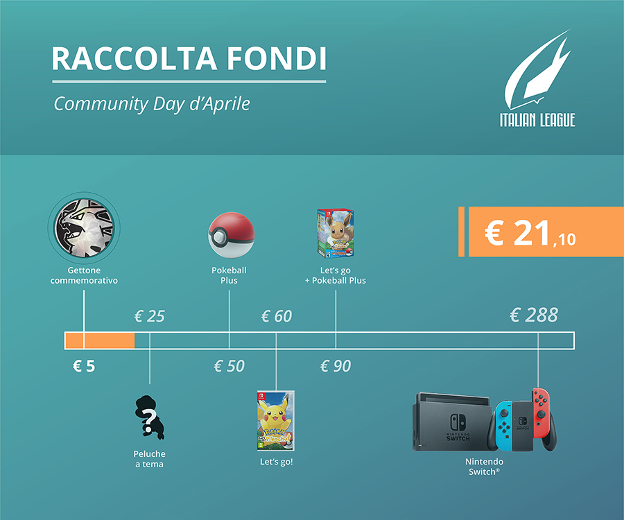 La raccolta fondi di Aprile ha raggiunto 21,10 euro!